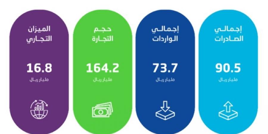 الإحصاء: ارتفاع الصادرات غير البترولية بنسبة 19.7 % في نوفمبر 2024