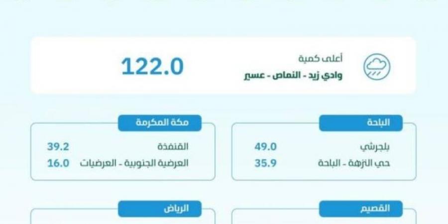 البيئة: الأمطار تغمر (9) مناطق بالمملكة .. ووادي زيد بعسير تسجل الأعلى بـ (122) مم