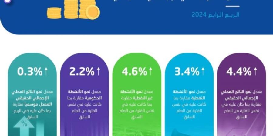 هيئة الإحصاء الناتج المحلي الإجمالي الحقيقي ينمو بمعدل 4.4% خلال الربع الرابع من عام 2024